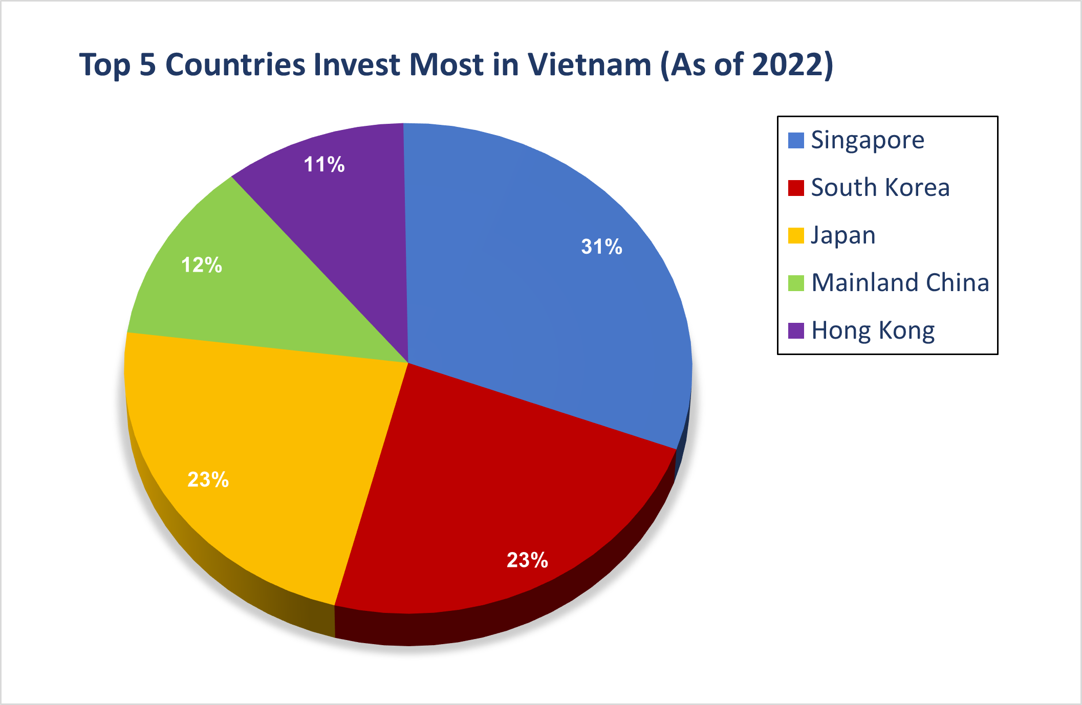 Top countries invested in Vietnam in 2022