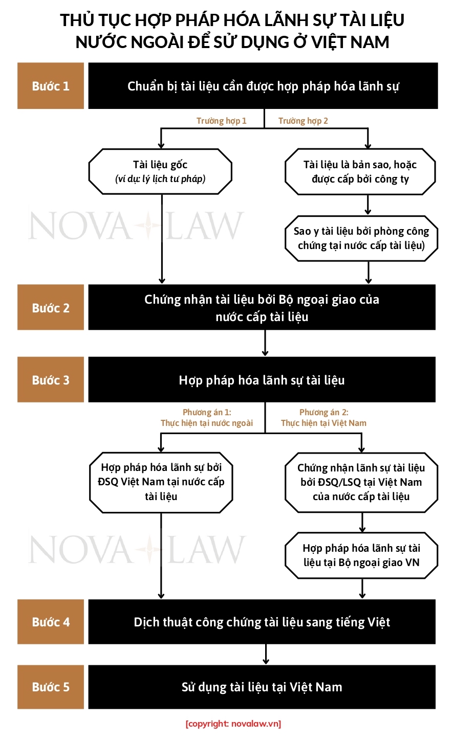 5 bước hợp pháp hóa lãnh sự tài liệu nước ngoài để tài liệu được sử dụng ở Việt Nam