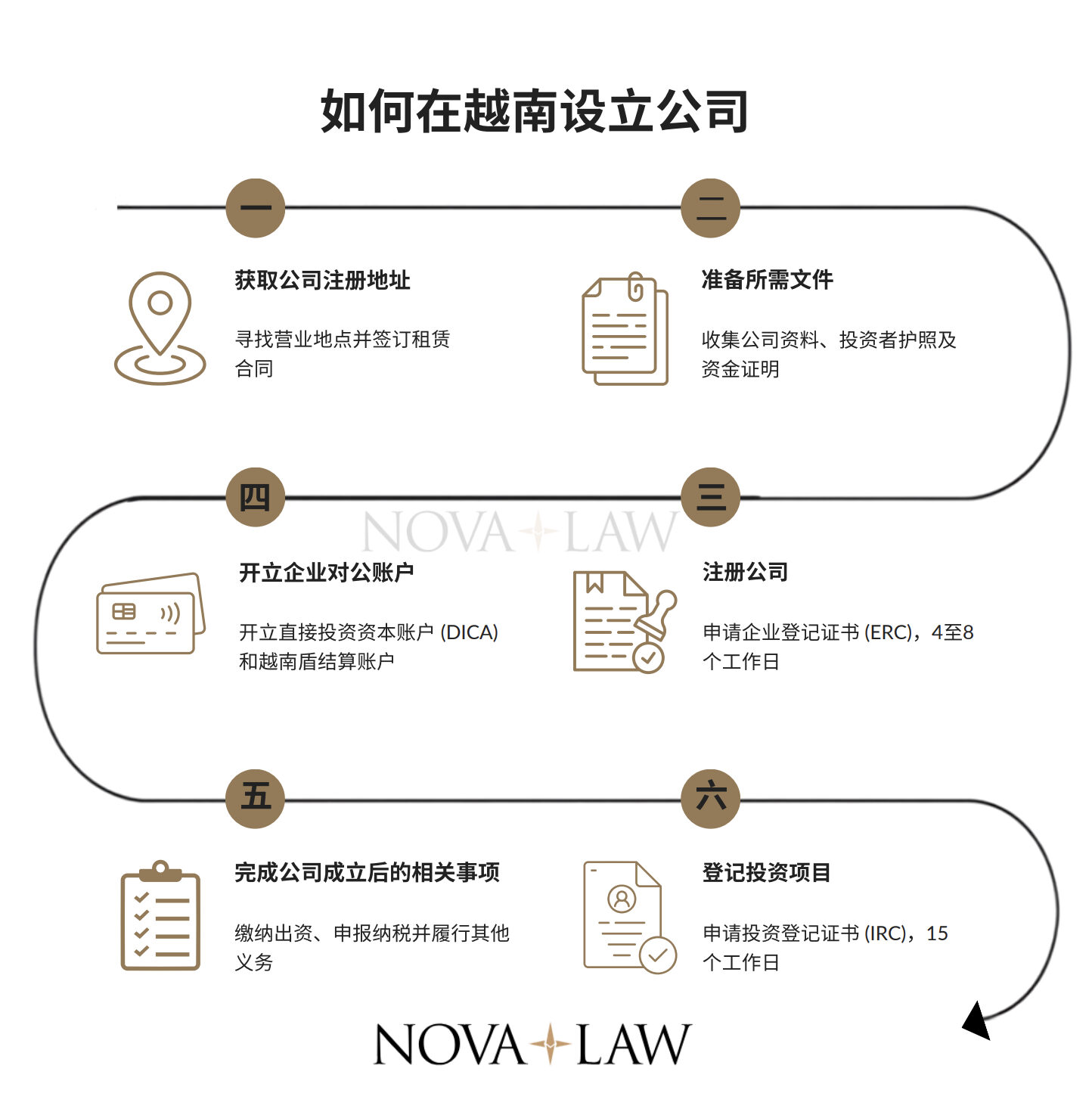 在越南成立公司